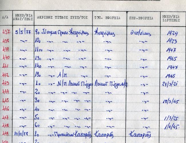 Ημερομηνία ίδρυσης 10ου ΣΤΕ Αναλήψεως